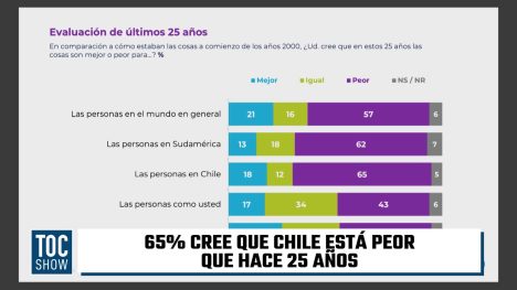 65% de los CHILENOS cree que estamos PEOR que hace 25 años